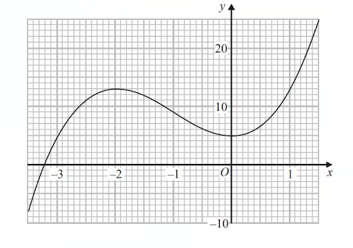 Evaluation of Function