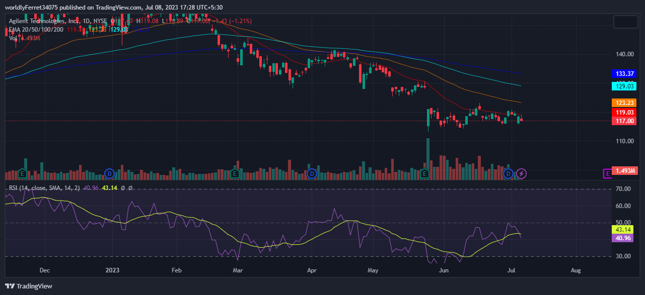 Will Bears Continue to Dominate Agilent Stock Price Next Week?