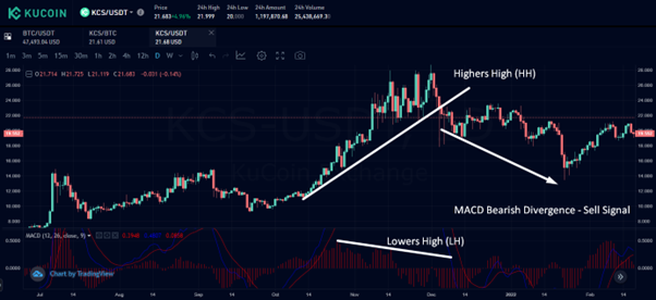 MACD Bearish Divergence - Source: KuCoin KCS/USDT Chart