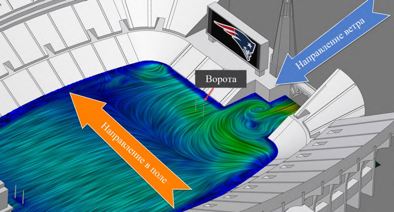 ANSYS | Сможет ли футбольная команда «Патриоты» получить преимущество с использованием CFD-моделирования в режиме реального времени?