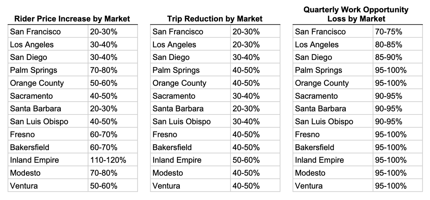 Reasons in Favor of Prop 22