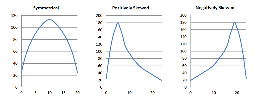 Symmetry and Skewness of data