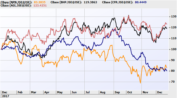 It has been a good year for miners, bad year for tech and luxury goods.