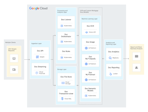 Mr. Cooper document processing pipeline architecture diagram