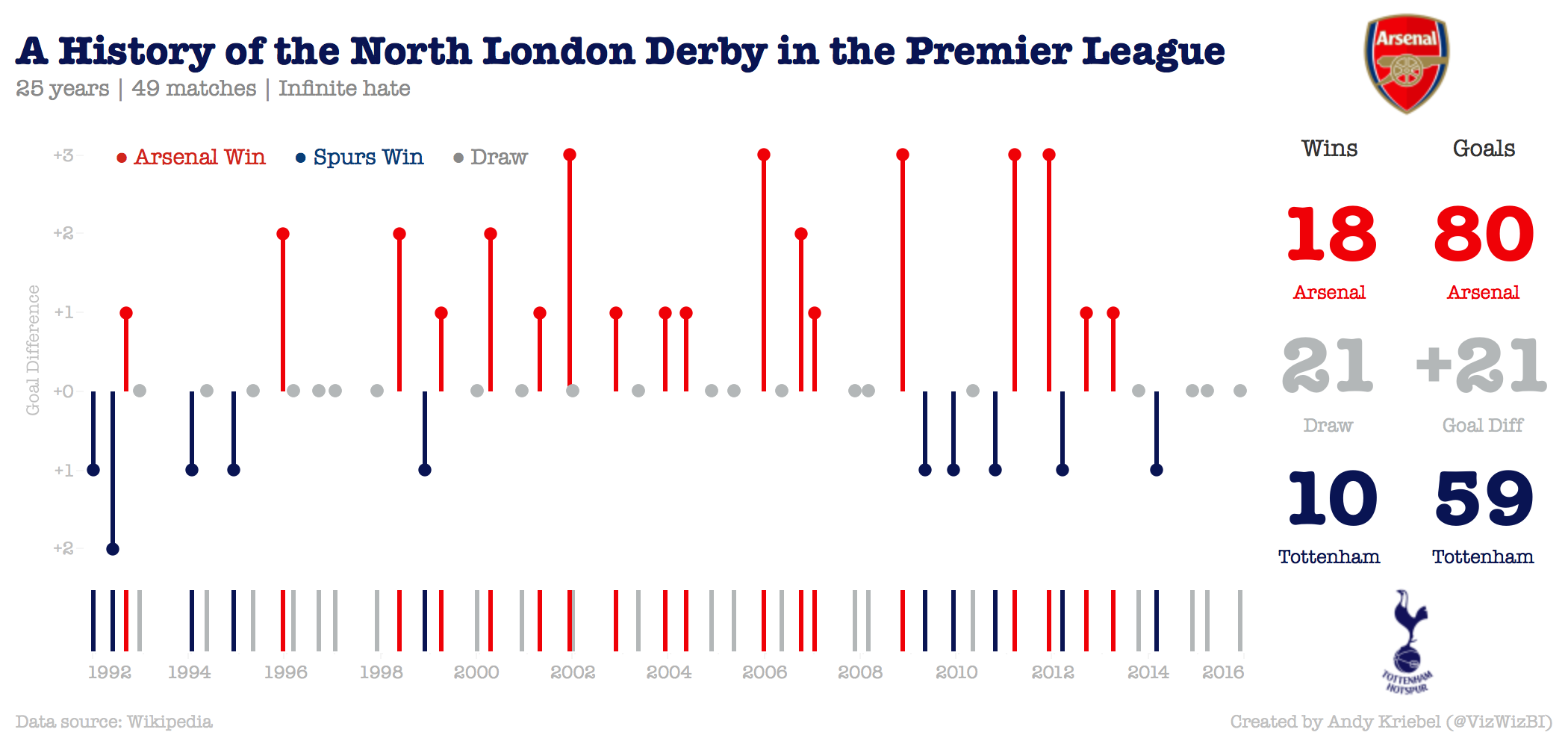 North London derby - Wikipedia