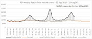 Excess deaths mounted in the week ending August 21 after falling for four weeks.