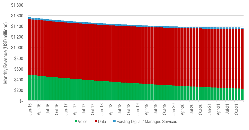 telco revenue decline