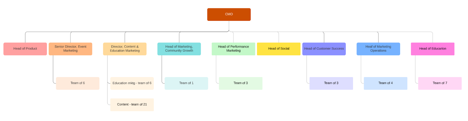 Organization chart showing Bryony's broad responsibilities and teams she manages.