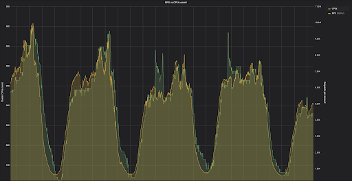 Graph: RPS vs CPUs