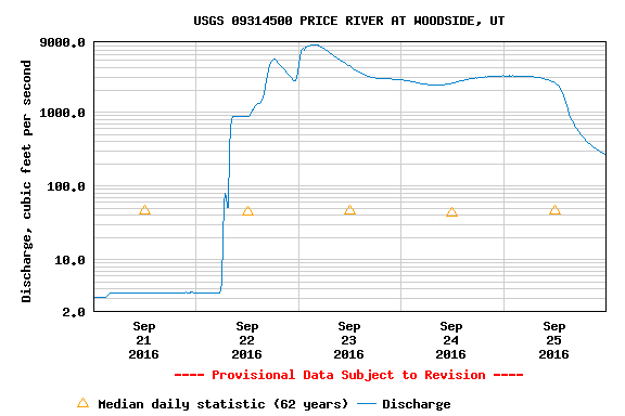 Price River flow during the trip