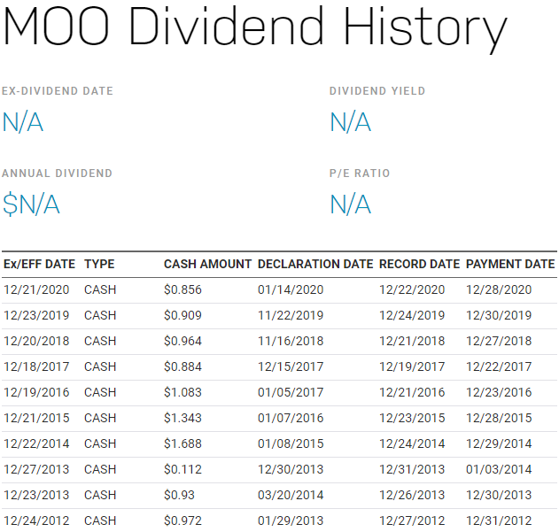 美股MOO，MOO stock，MOO ETF，MOO成分股，MOO持股，MOO股價，MOO配息