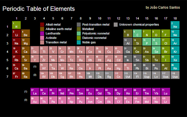 Periodic Table of Elements chrome extension