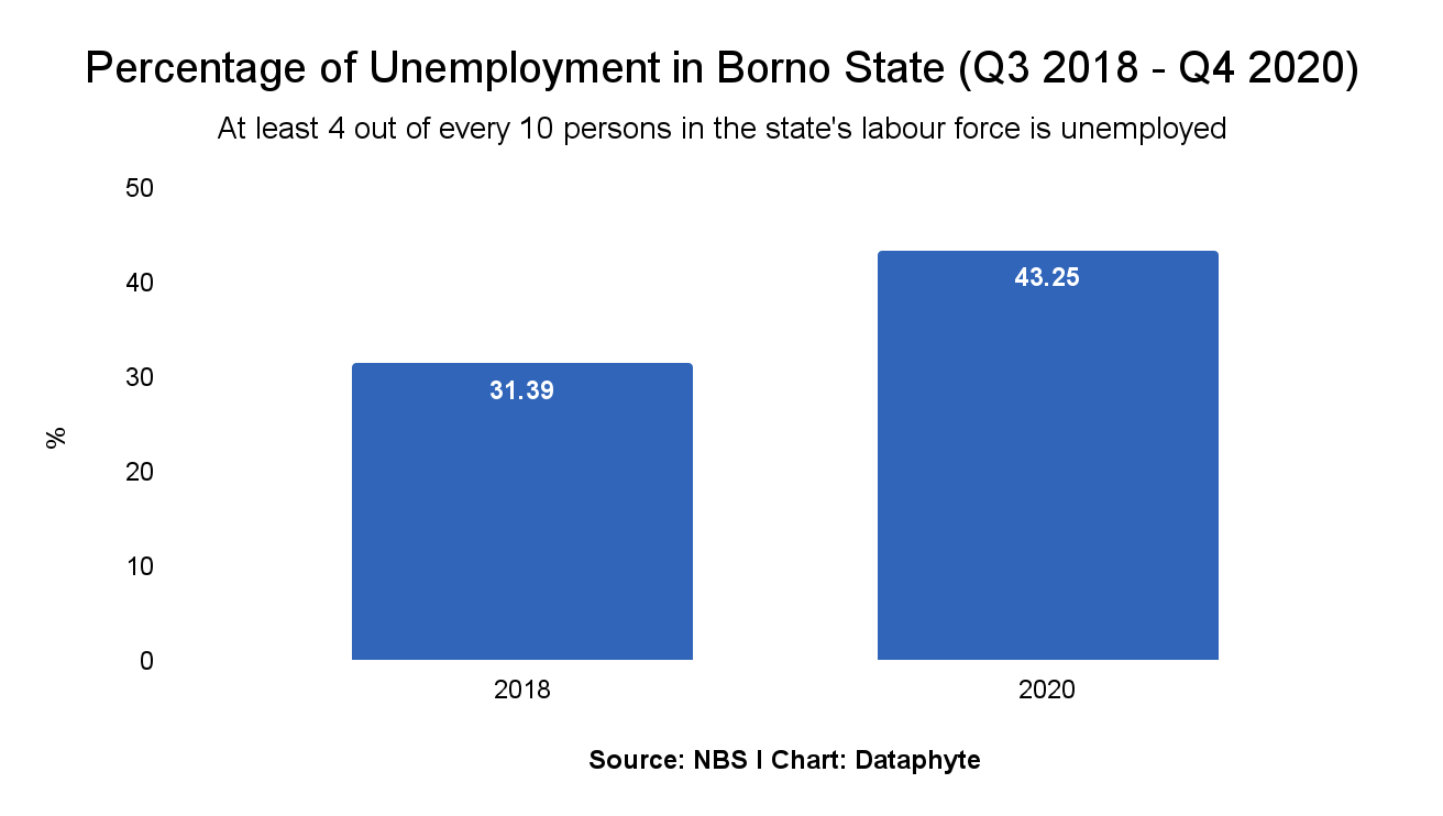 2023 Elections: Performance Appraisal Time for States and their Governors - Borno State