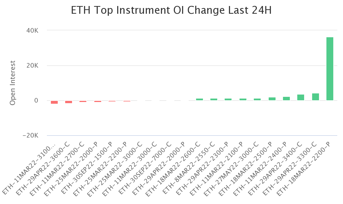 Трейдеры нарастили покупку Ethereum-опционов в ожидании падения цены ниже $2200