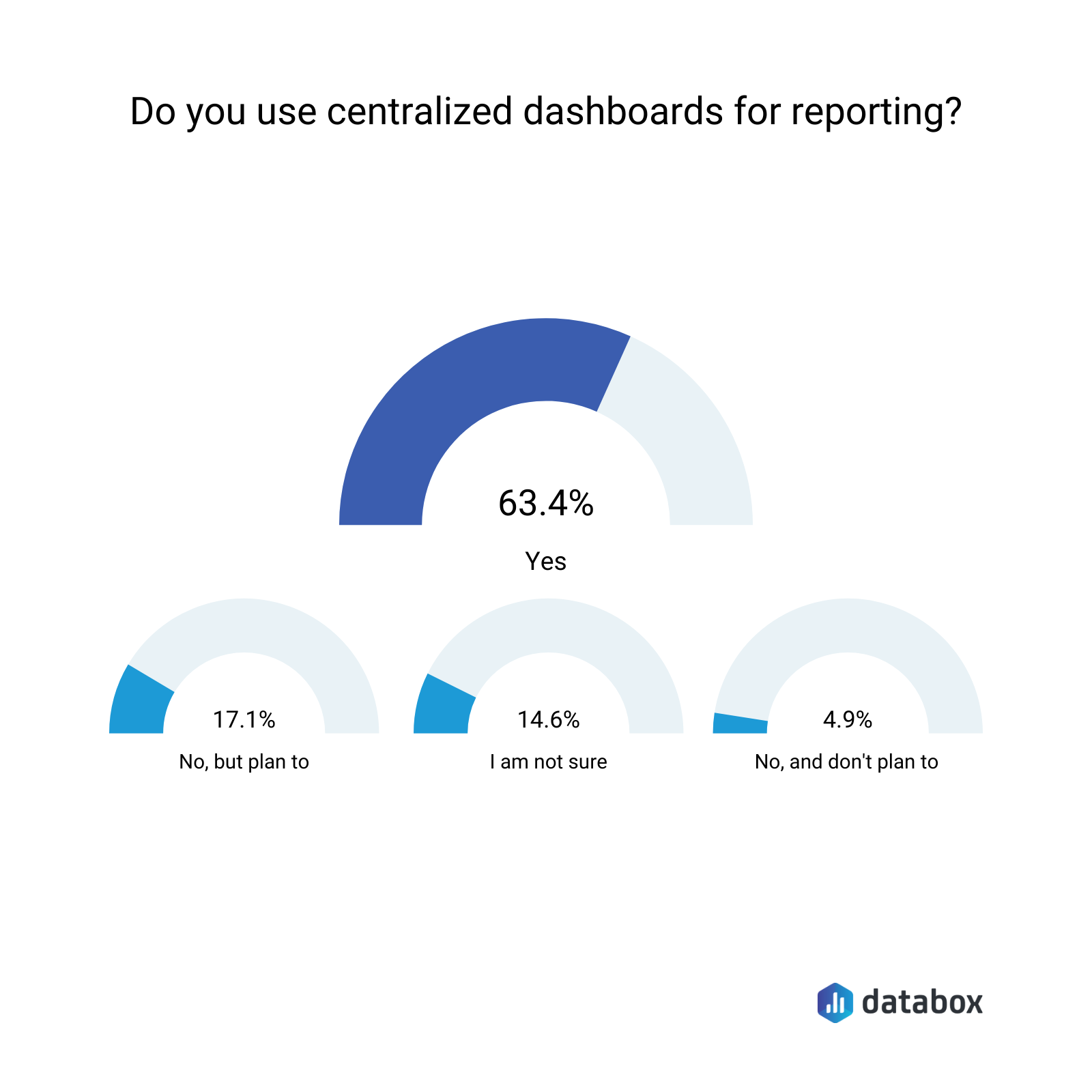 do you use centralized dashboards for reporting?