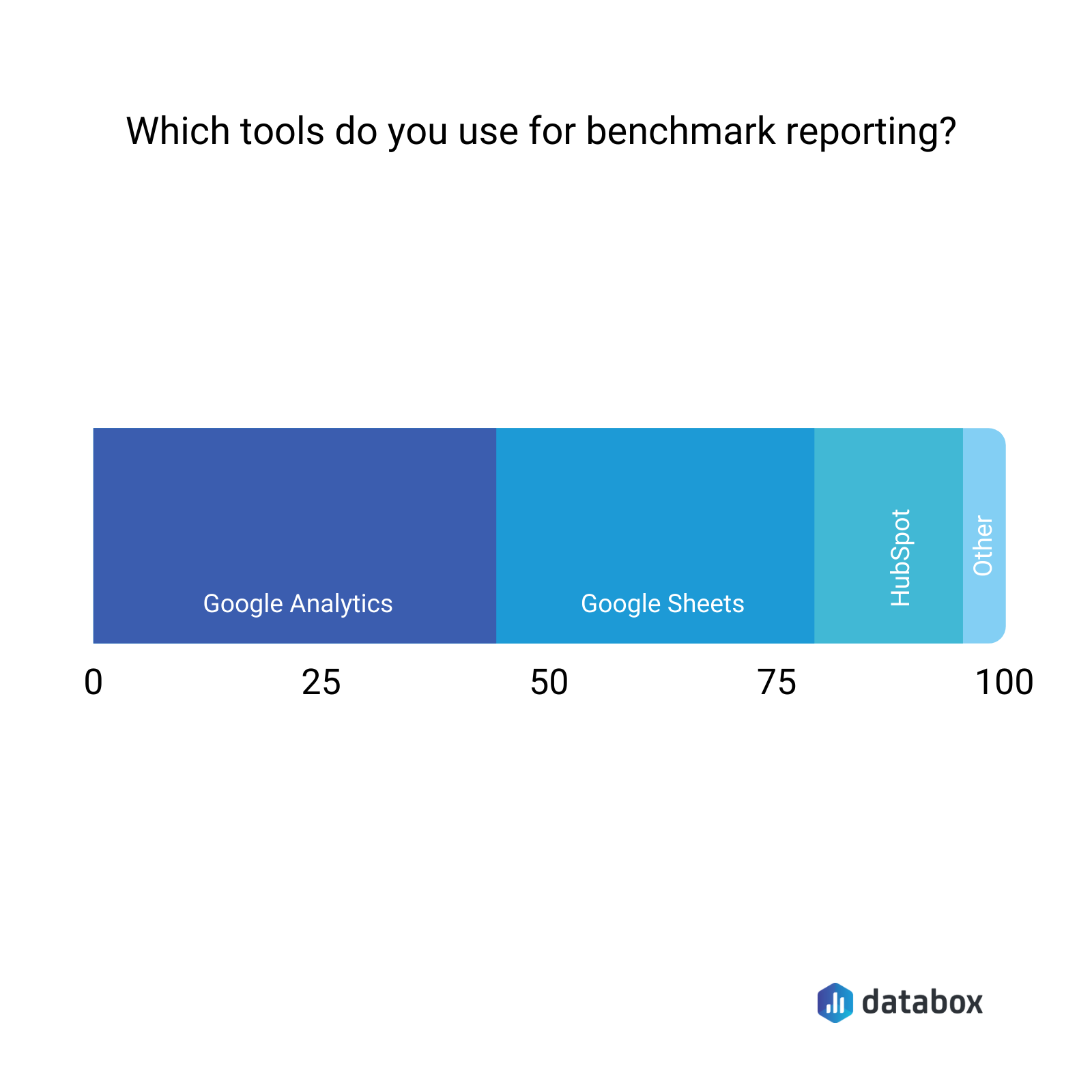 what tools do you use for benchmark reporting