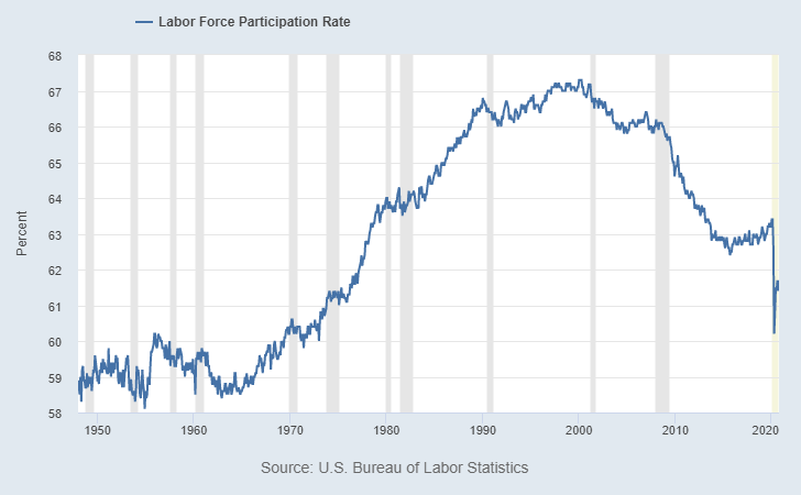 Dollar Crisis US Labor Force Participation
