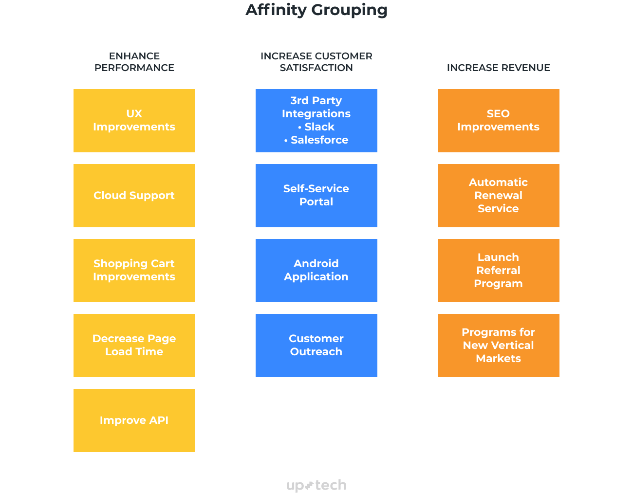 Example of an affinity grouping framework