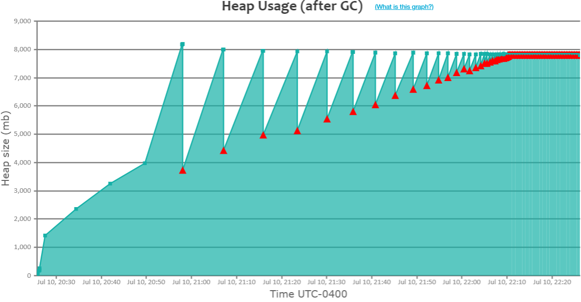 GC events highlighting memory leak