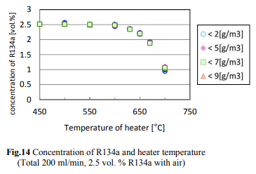 Concentration on R134a and heater temperature