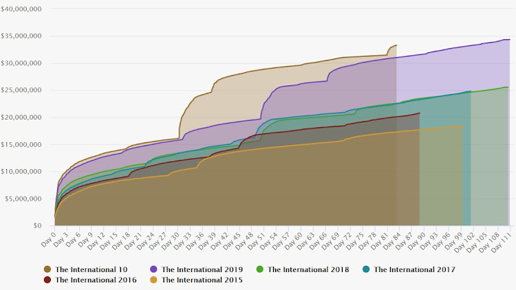 At the time of writing, the TI10 prize pool sits at a whopping $33.3 million At the current Dollar to Rand exchange rate, that's R578 million.