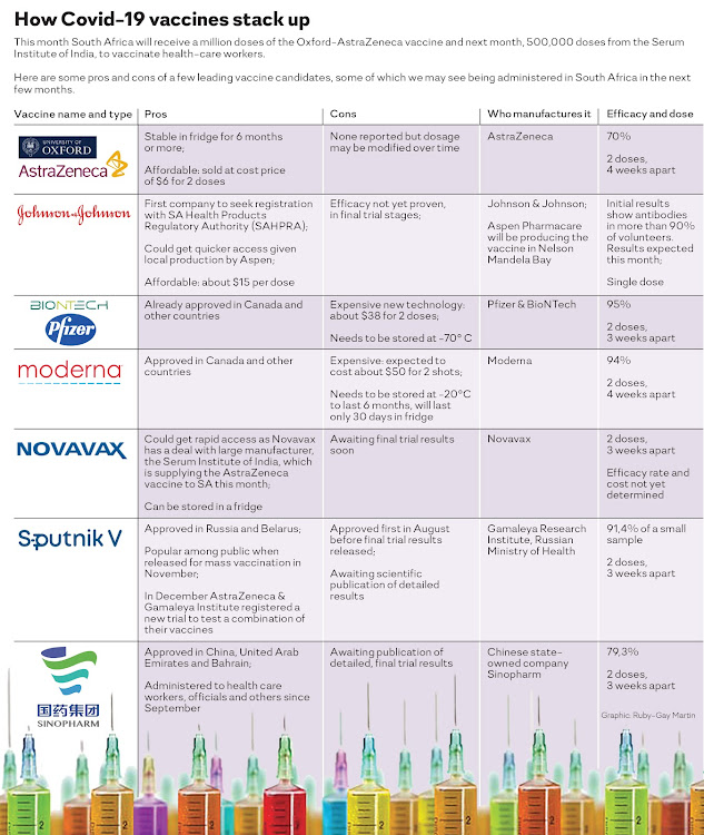 Comparison of Covid-19 vaccines.