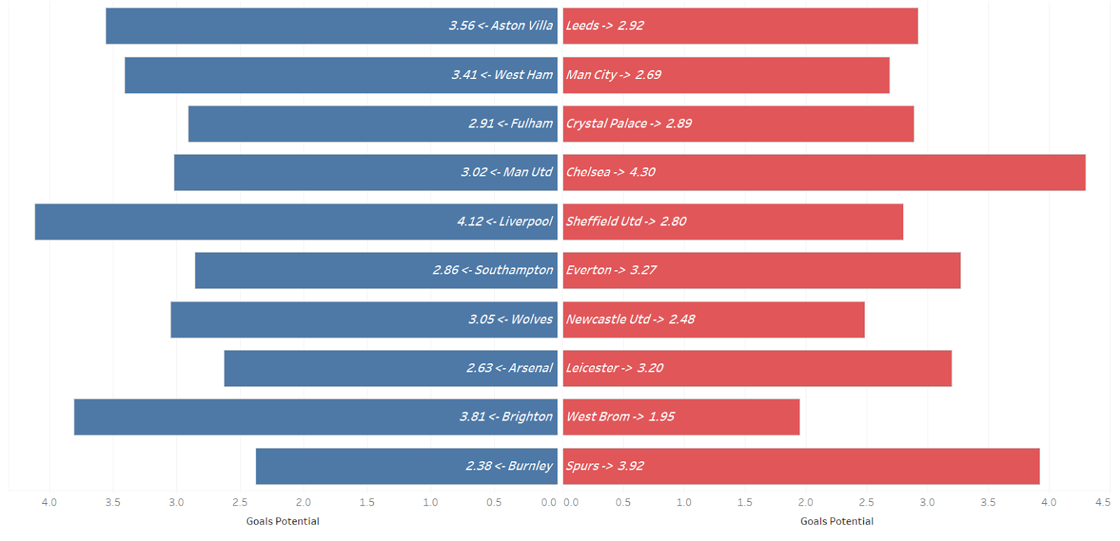 FPL GW6 Matchups