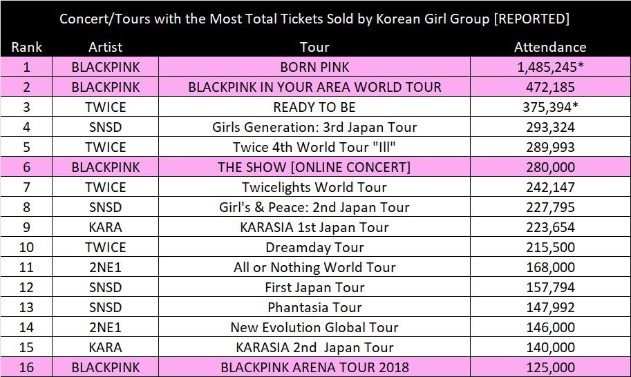 born pink tour total gross