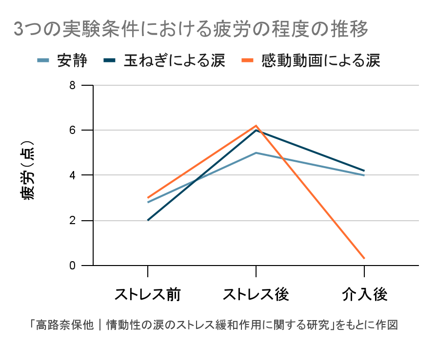 涙と疲労の関係