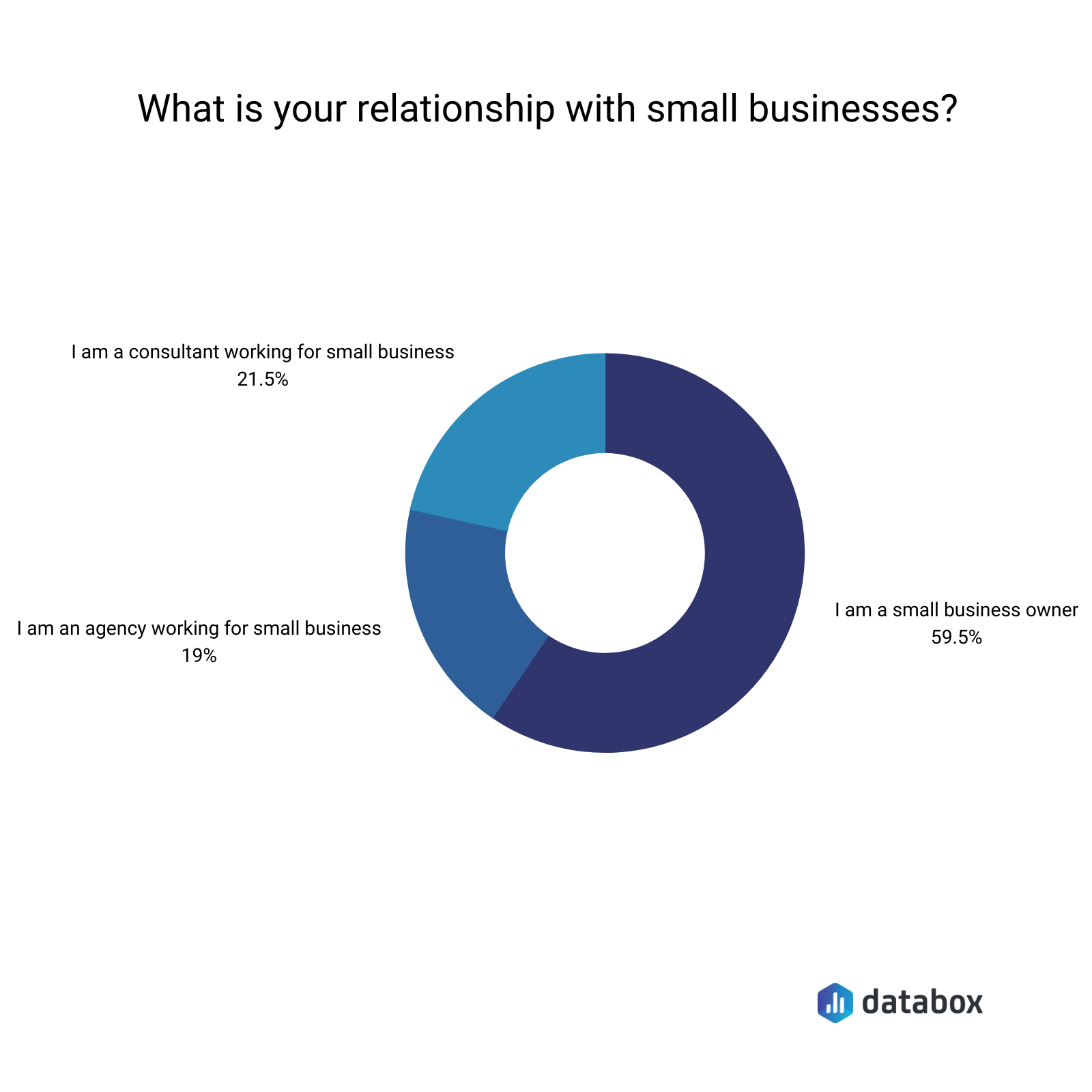 what is your relationship with small businesses