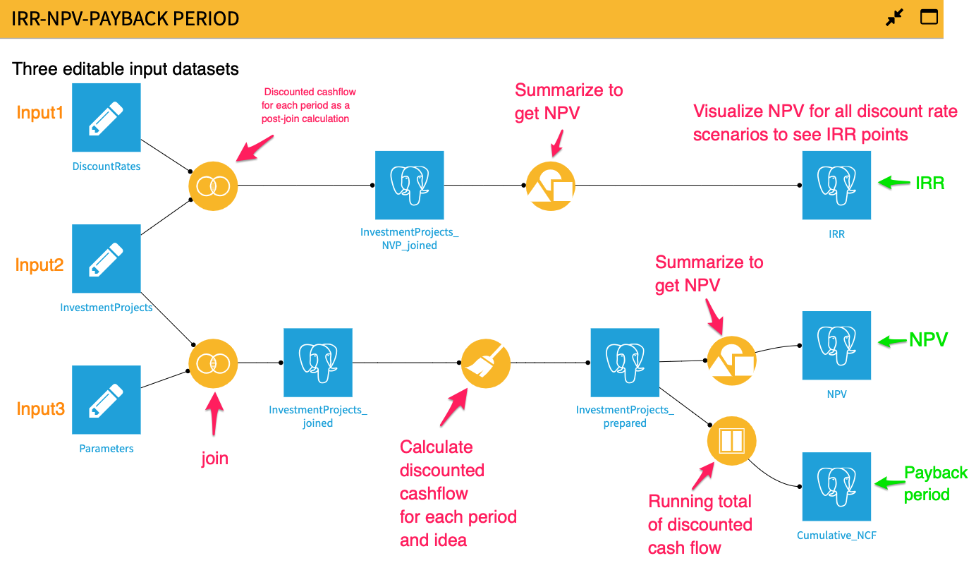 IRR NPV payback period flow