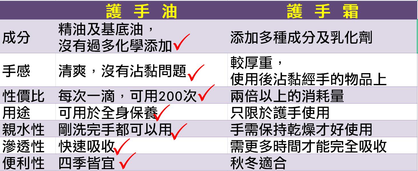 護手油為什麼比護手霜好