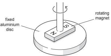 Faraday’s and Lenz’s laws of electromagnetic induction