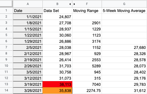 Oat. Set 1 n ,2021 2,2021 yl 9,2021 Range 24937 26.414 31.703 073 2274, 75 5.Week Average 2b.326 2B.57B 28.073 29,176 29.763 31,612 