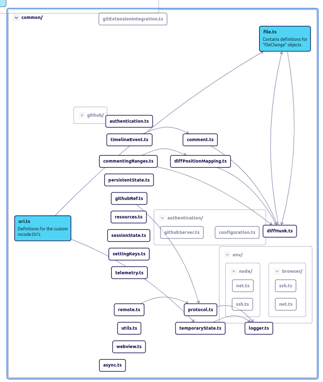 Visual codebase map for a TypeScript app with dependencies shown