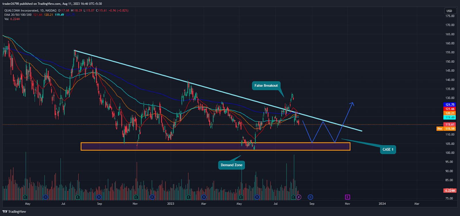 QUALCOMM Stock (QCOM) Shows Bearishness, Will it Revisit $100?