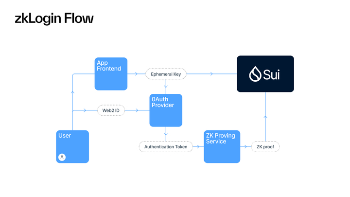 diagram showing the zkLogin infrastructure