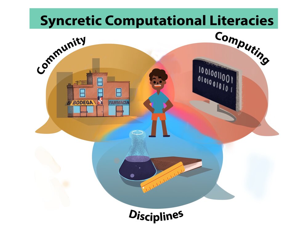 Image of a venn diagram with three circles under the heading "Syncretic Computational Literacies." One circle is yellow with the title "Community," one is pink with the title "Computing," and one is blue with the title "Disciplines." There is a child at the intersection of the three circles.