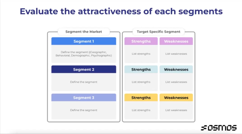 osmos evaluate the attractiveness of each segments