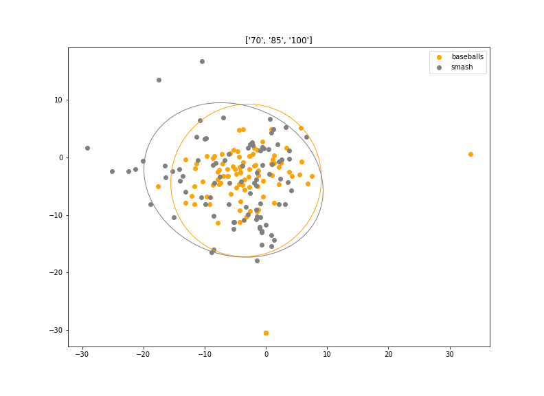 Smash Factor Balls vs. Baseballs 70, 85, 100 mph