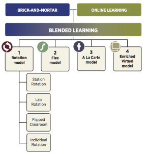 blended-learning taxonomy