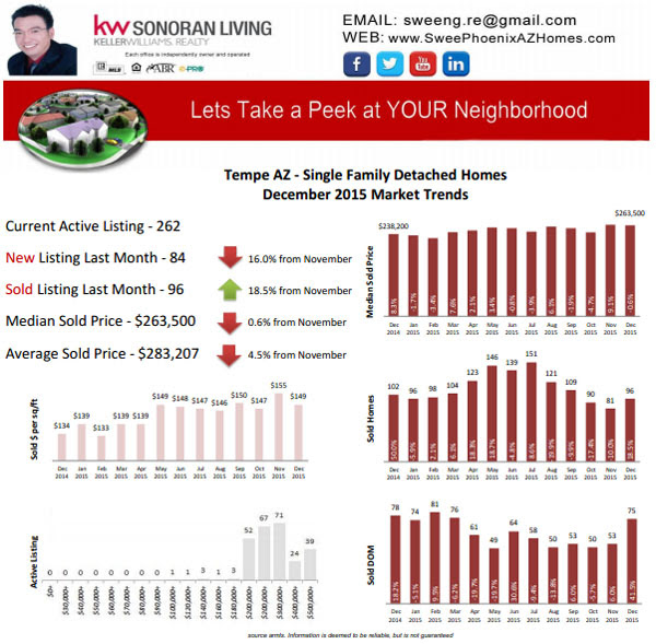 Tempe AZ December 2015 Housing Market Trends