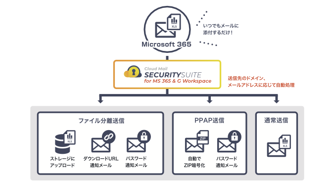 ユーザーは通常通りメールを送信するだけで脱PPAPを実現