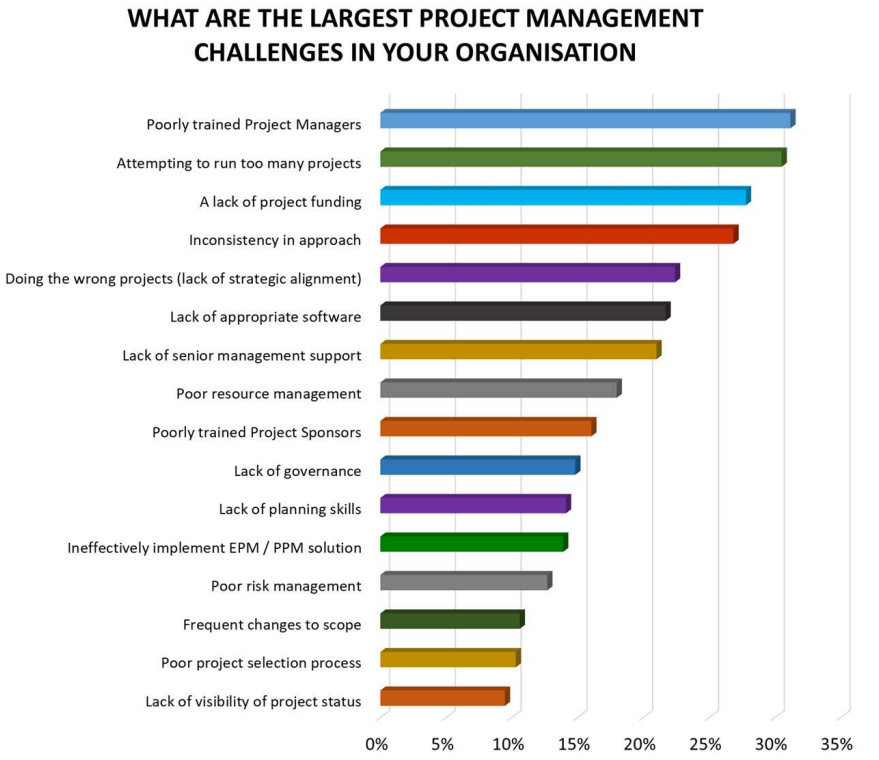 statistics for project management