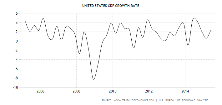 united-states-gdp-growth