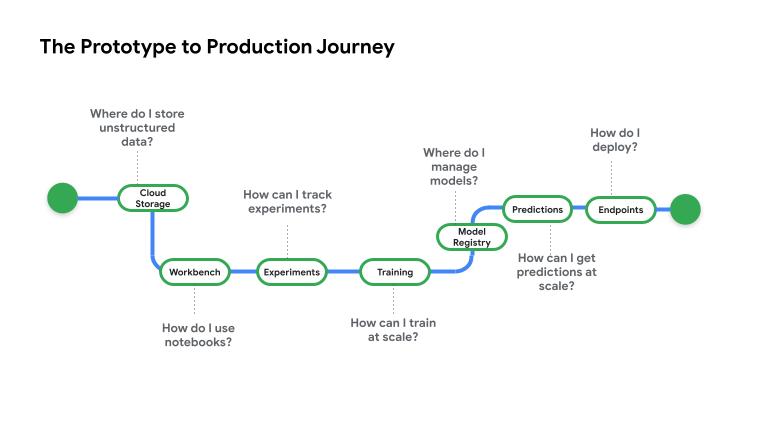 The prototype to production journey