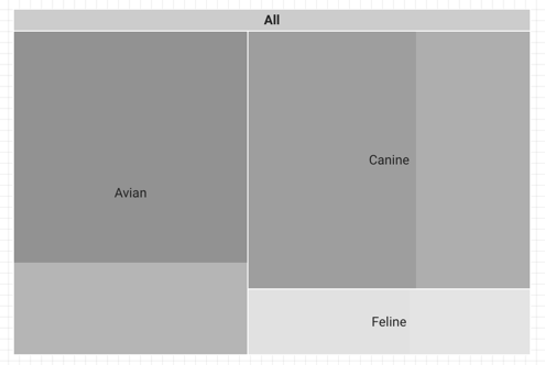 Carte proportionnelle pour laquelle l'option "Niveaux à afficher" est définie sur 1. Elle n'affiche qu'un seul niveau de détail (à savoir, par rayon).