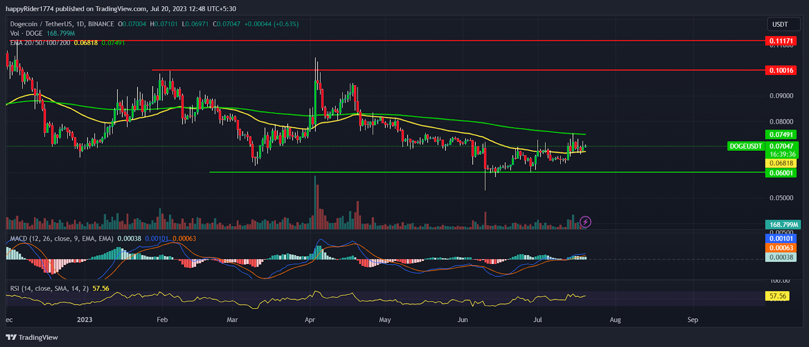 Dogecoin Price Prediction: Will DOGE Price Fly in 2024?