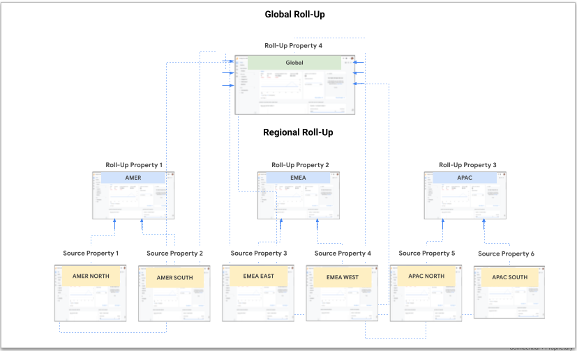 Diagramă care prezintă o proprietate agregată globală și trei proprietăți agregate regionale