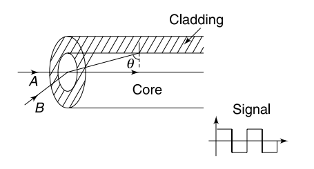 Optical fibre